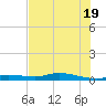 Ozello tide chart for Saturday, July 19, 2025