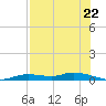 Ozello tide chart for Tuesday, July 22, 2025