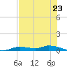 Ozello tide chart for Wednesday, July 23, 2025