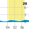 Ozello tide chart for Monday, July 28, 2025