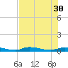 Ozello tide chart for Wednesday, July 30, 2025