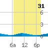 Ozello tide chart for Thursday, July 31, 2025