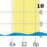 Ozello tide chart for Sunday, August 10, 2025