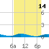 Ozello tide chart for Thursday, August 14, 2025