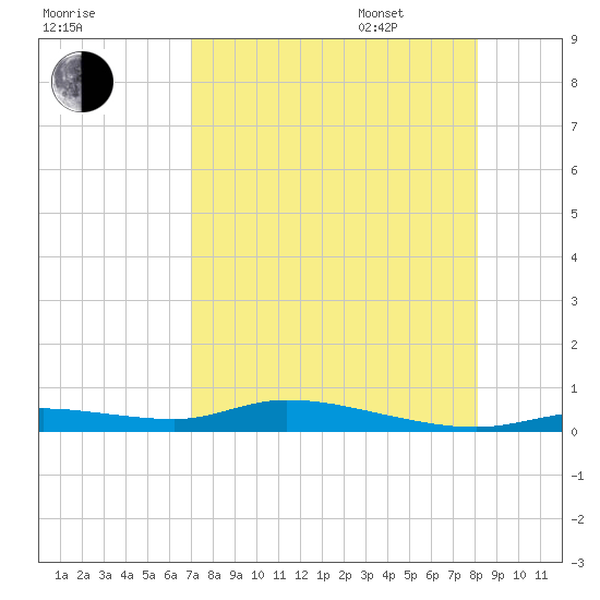 Ozello tide chart for Saturday, August 16, 2025