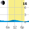 Ozello tide chart for Saturday, August 16, 2025