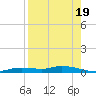 Ozello tide chart for Tuesday, August 19, 2025