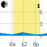 Ozello tide chart for Friday, August 1, 2025