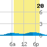 Ozello tide chart for Wednesday, August 20, 2025