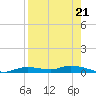 Ozello tide chart for Thursday, August 21, 2025