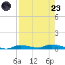 Ozello tide chart for Saturday, August 23, 2025