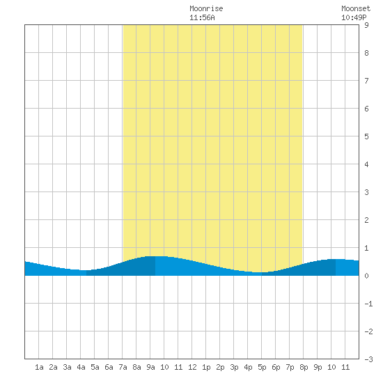 Ozello tide chart for Thursday, August 28, 2025