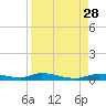Ozello tide chart for Thursday, August 28, 2025