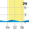 Ozello tide chart for Friday, August 29, 2025
