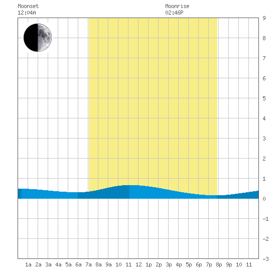 Ozello tide chart for Sunday, August 31, 2025