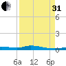 Ozello tide chart for Sunday, August 31, 2025