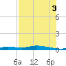 Ozello tide chart for Sunday, August 3, 2025