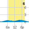 Ozello tide chart for Wednesday, August 6, 2025