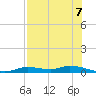 Ozello tide chart for Thursday, August 7, 2025