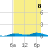 Ozello tide chart for Friday, August 8, 2025