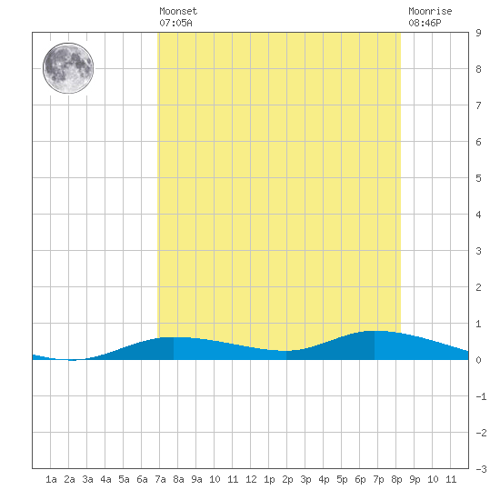 Ozello tide chart for Saturday, August 9, 2025