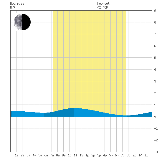 Ozello tide chart for Sunday, September 14, 2025