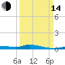 Ozello tide chart for Sunday, September 14, 2025