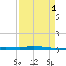 Ozello tide chart for Monday, September 1, 2025