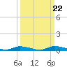 Ozello tide chart for Monday, September 22, 2025