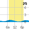 Ozello tide chart for Thursday, September 25, 2025