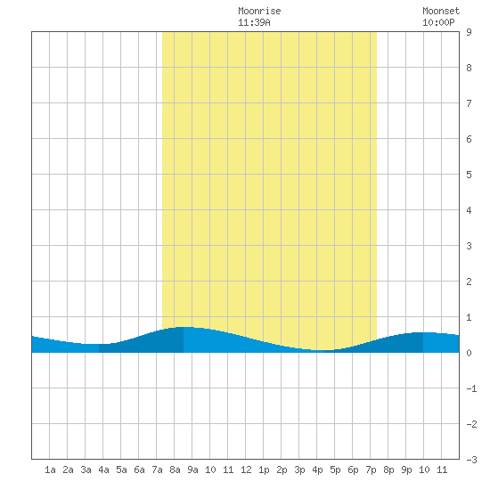 Ozello tide chart for Friday, September 26, 2025