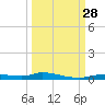 Ozello tide chart for Sunday, September 28, 2025