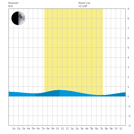 Ozello tide chart for Monday, September 29, 2025
