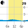 Ozello tide chart for Monday, September 29, 2025