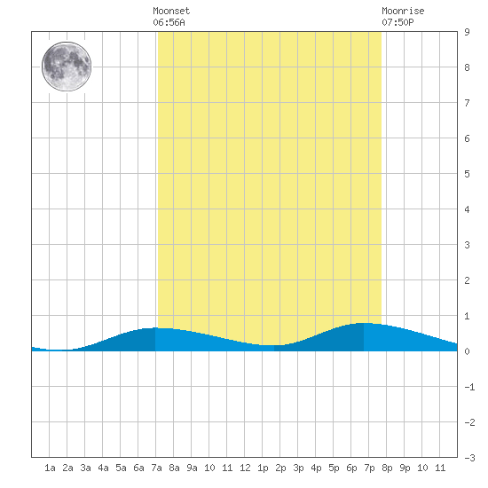 Ozello tide chart for Sunday, September 7, 2025