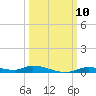 Ozello tide chart for Friday, October 10, 2025