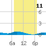 Ozello tide chart for Saturday, October 11, 2025