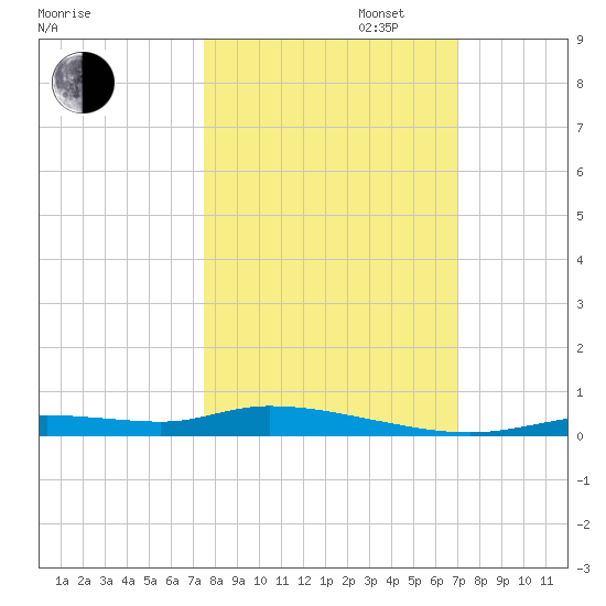 Ozello tide chart for Monday, October 13, 2025