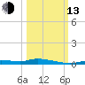 Ozello tide chart for Monday, October 13, 2025
