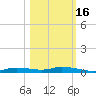 Ozello tide chart for Thursday, October 16, 2025
