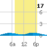 Ozello tide chart for Friday, October 17, 2025