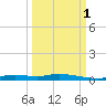 Ozello tide chart for Wednesday, October 1, 2025