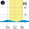 Ozello tide chart for Tuesday, October 21, 2025