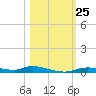 Ozello tide chart for Saturday, October 25, 2025