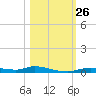 Ozello tide chart for Sunday, October 26, 2025