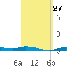 Ozello tide chart for Monday, October 27, 2025