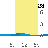 Ozello tide chart for Tuesday, October 28, 2025