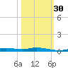 Ozello tide chart for Thursday, October 30, 2025