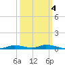 Ozello tide chart for Saturday, October 4, 2025