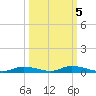 Ozello tide chart for Sunday, October 5, 2025